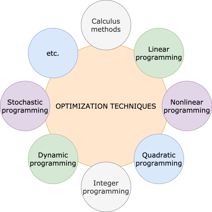 Optimization Techniques
