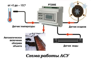 Автомат удирдлагын онол